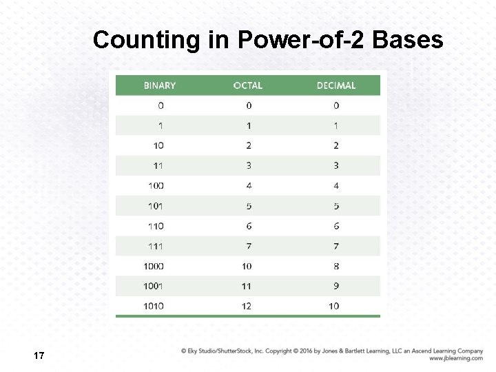 Counting in Power-of-2 Bases 17 