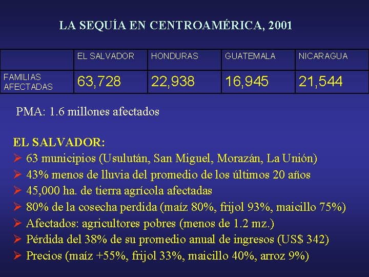 LA SEQUÍA EN CENTROAMÉRICA, 2001 FAMILIAS AFECTADAS EL SALVADOR HONDURAS GUATEMALA NICARAGUA 63, 728