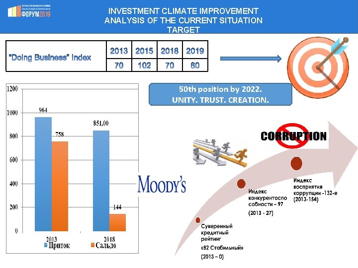 INVESTMENT CLIMATE IMPROVEMENT ANALYSIS OF THE CURRENT SITUATION TARGET 50 th position by 2022.