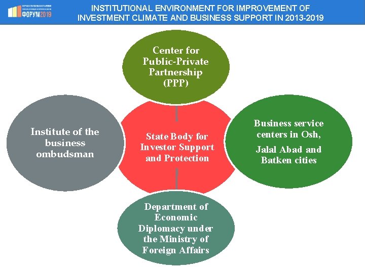 INSTITUTIONAL ENVIRONMENT FOR IMPROVEMENT OF INVESTMENT CLIMATE AND BUSINESS SUPPORT IN 2013 -2019 Center