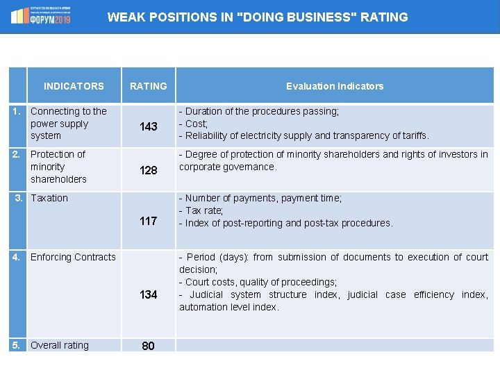 WEAK POSITIONS IN "DOING BUSINESS" RATING INDICATORS 1. C onnecting to the power supply