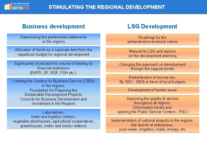 STIMULATING THE REGIONAL DEVELOPMENT Business development LSG Development Determining the preferential settlements in the