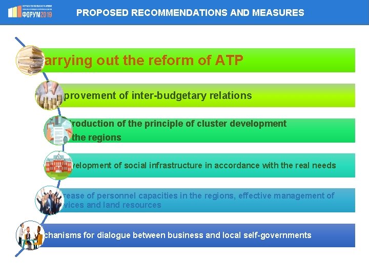 PROPOSED RECOMMENDATIONS AND MEASURES Carrying out the reform of ATP Improvement of inter-budgetary relations