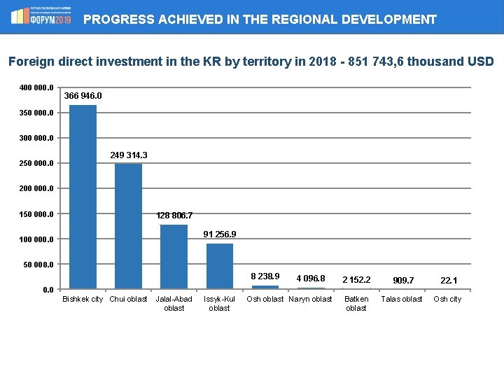 PROGRESS ACHIEVED IN THE REGIONAL DEVELOPMENT Foreign direct investment in the KR by territory