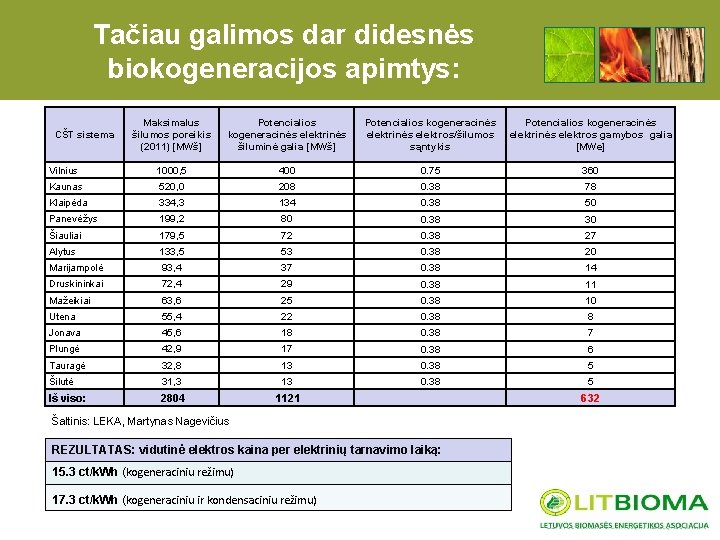 Tačiau galimos dar didesnės biokogeneracijos apimtys: Maksimalus šilumos poreikis (2011) [MWš] Potencialios kogeneracinės elektrinės