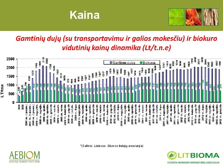 Kaina *(šaltinis- Lietuvos šilumos tiekėjų asociacija) 