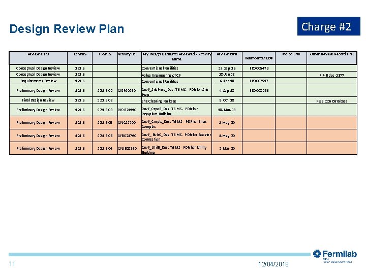 Charge #2 Design Review Plan 11 Review Class L 2 WBS L 3 WBS