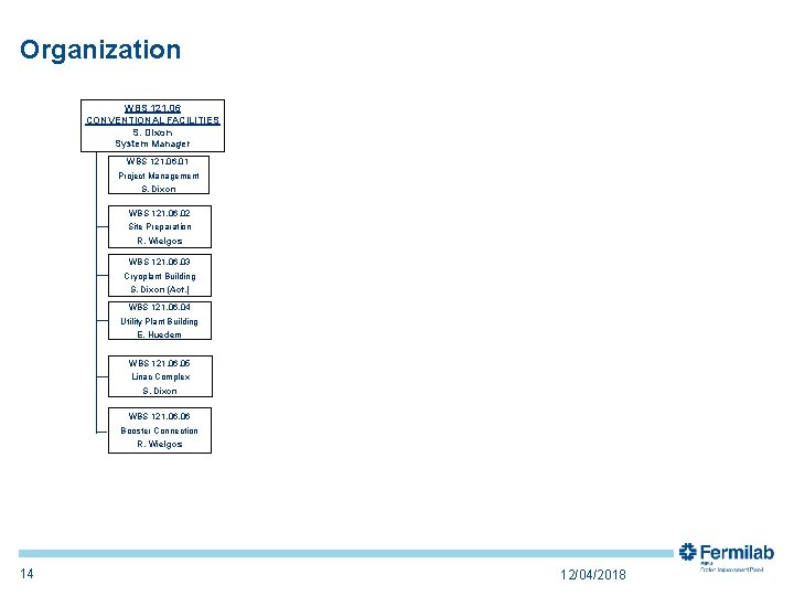 Organization WBS 121. 06 CONVENTIONAL FACILITIES S. Dixon System Manager WBS 121. 06. 01