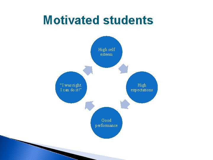 Motivated students High self esteem “I was right. I can do it!” High expectations