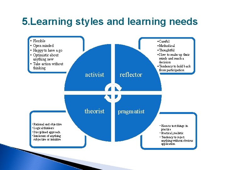5. Learning styles and learning needs • • Flexible Open minded Happy to have