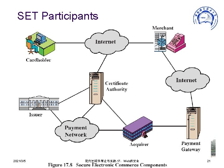 SET Participants 2021/3/5 现代密码学理论与实践-17：Web的安全 21 