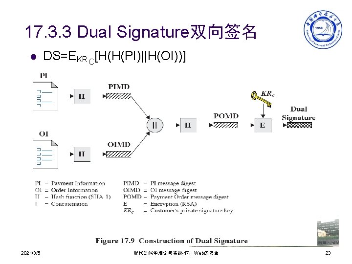 17. 3. 3 Dual Signature双向签名 l 2021/3/5 DS=EKRC[H(H(PI)||H(OI))] 现代密码学理论与实践-17：Web的安全 23 