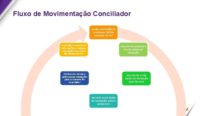 Fluxo de Movimentação Conciliador Venda com Catão de Crédito ou Débito realizada no ERP