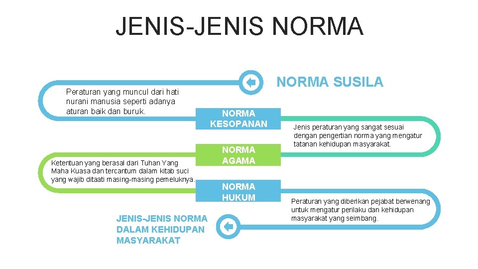 JENIS-JENIS NORMA Peraturan yang muncul dari hati nurani manusia seperti adanya aturan baik dan