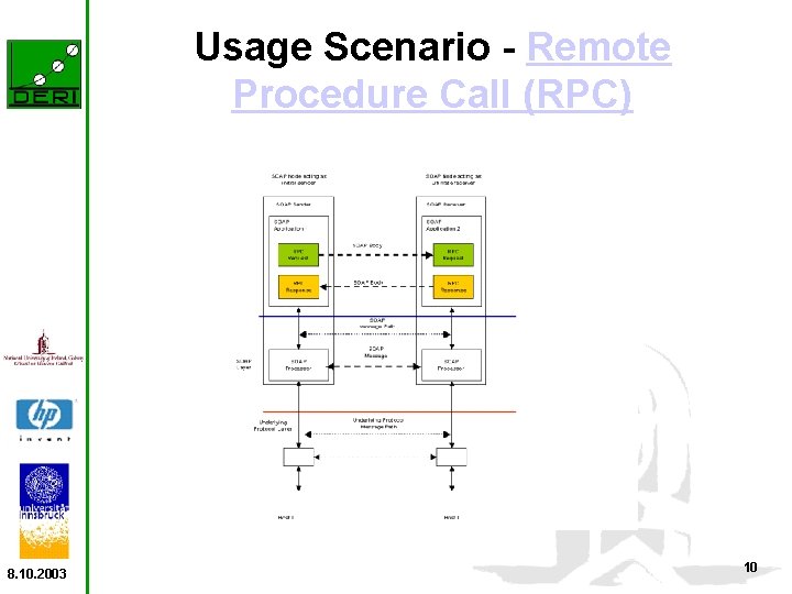 Usage Scenario - Remote Procedure Call (RPC) 8. 10. 2003 10 