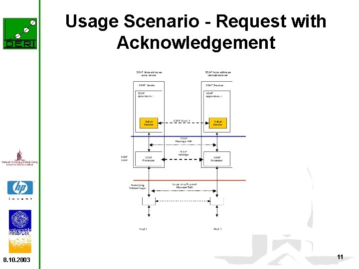 Usage Scenario - Request with Acknowledgement 8. 10. 2003 11 
