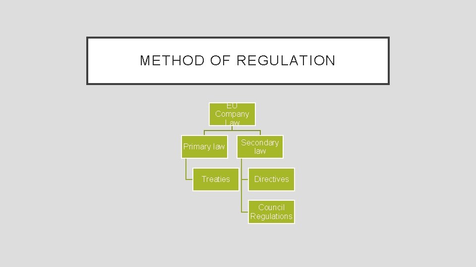 METHOD OF REGULATION EU Company Law Primary law Treaties Secondary law Directives Council Regulations