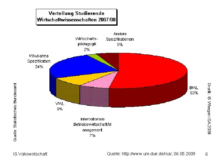 IS Volkswirtschaft Quelle: http: //www. uni-due. de/isa/, 06. 05. 2009 6 