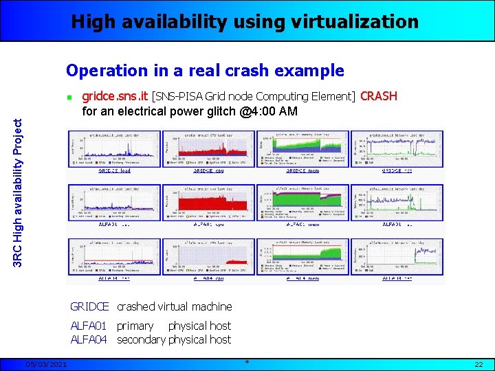 High availability using virtualization Operation in a real crash example gridce. sns. it [SNS-PISA