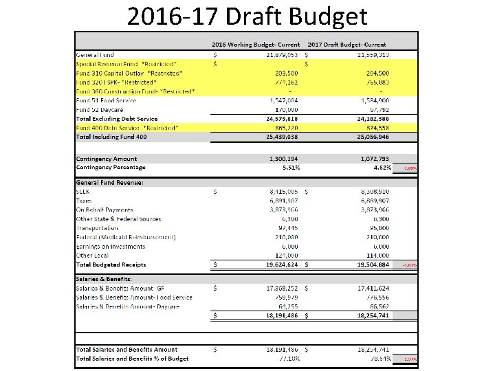 2016 -17 Draft Budget 