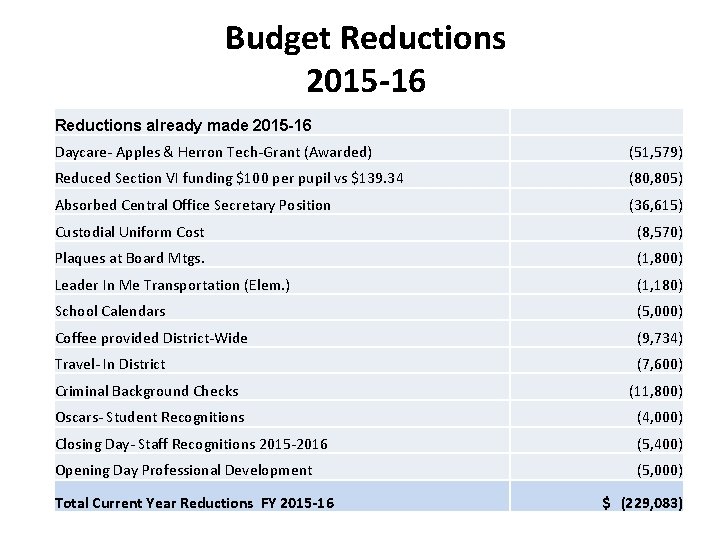 Budget Reductions 2015 -16 Reductions already made 2015 -16 Daycare- Apples & Herron Tech-Grant