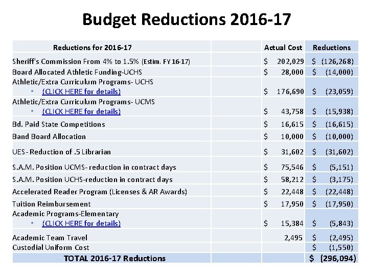 Budget Reductions 2016 -17 Reductions for 2016 -17 Sheriff's Commission From 4% to 1.