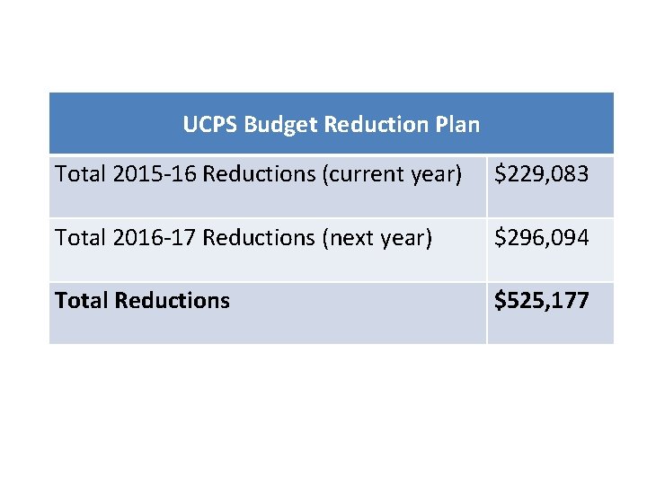 UCPS Budget Reduction Plan Total 2015 -16 Reductions (current year) $229, 083 Total 2016