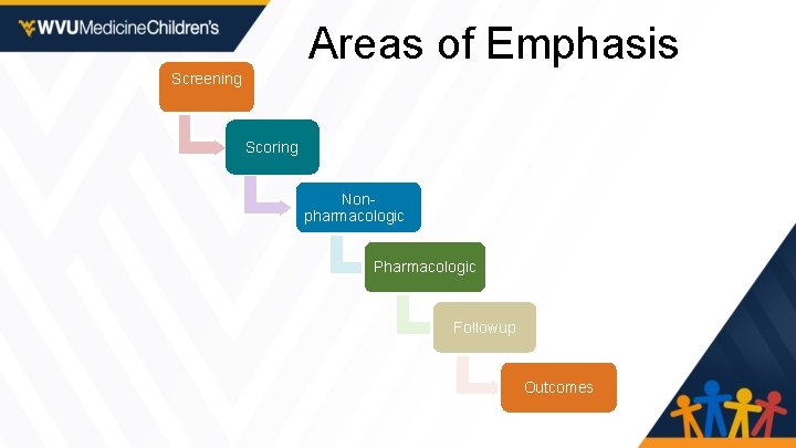 Areas of Emphasis Screening Scoring Nonpharmacologic Pharmacologic Followup Outcomes 