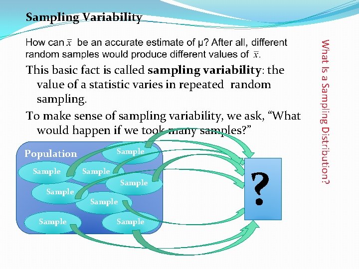 Sampling Variability Sample Population Sample Sample ? What Is a Sampling Distribution? This basic