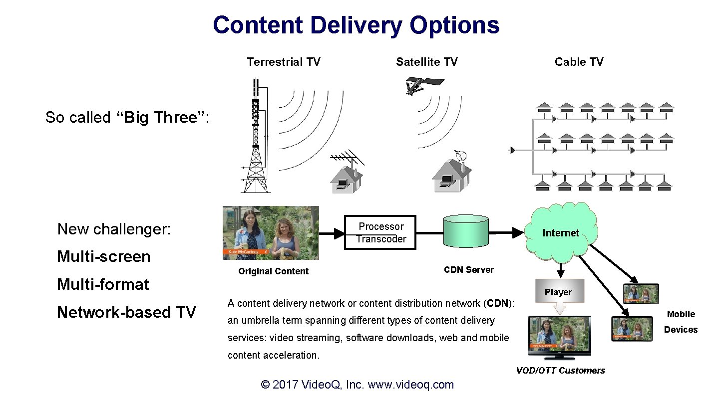 Content Delivery Options Terrestrial TV Satellite TV Cable TV So called “Big Three”: New