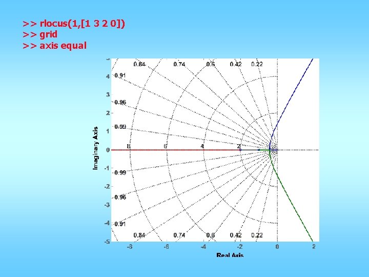 >> rlocus(1, [1 3 2 0]) >> grid >> axis equal 