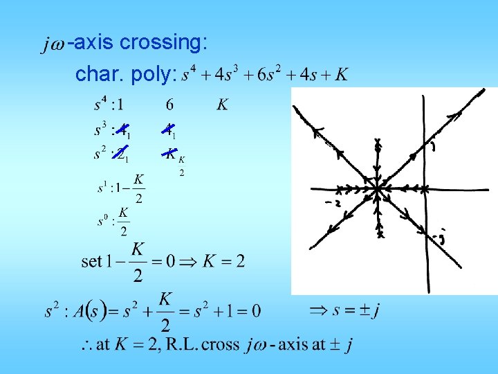 -axis crossing: char. poly: 
