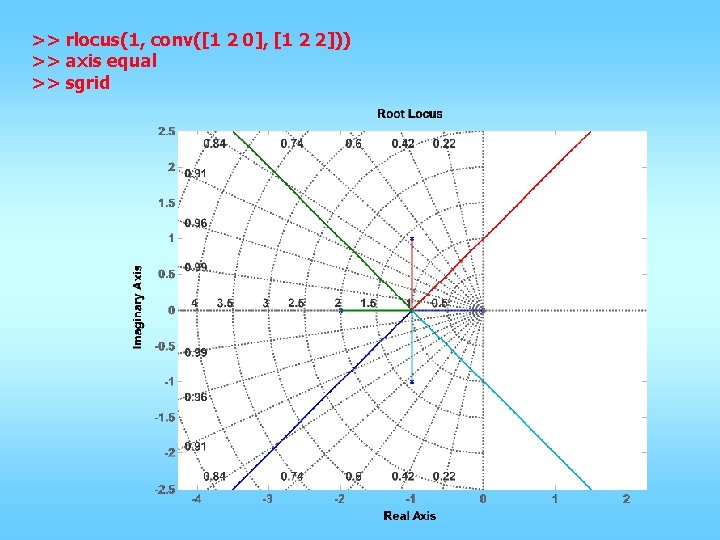 >> rlocus(1, conv([1 2 0], [1 2 2])) >> axis equal >> sgrid 