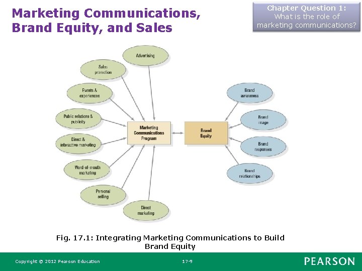 Marketing Communications, Brand Equity, and Sales Chapter Question 1: What is the role of