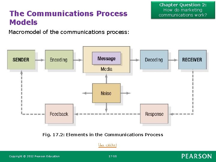 The Communications Process Models Chapter Question 2: How do marketing communications work? Macromodel of
