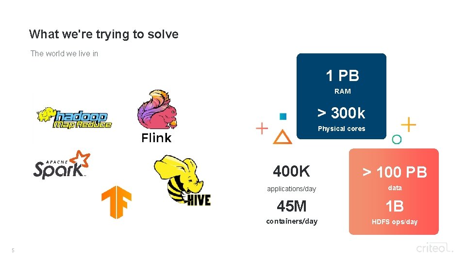What we're trying to solve The world we live in 1 PB RAM >
