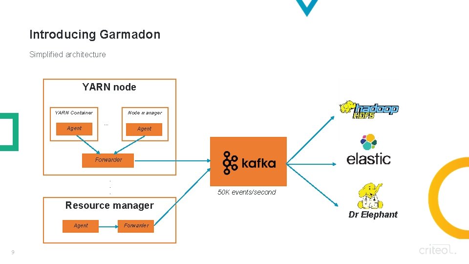 Introducing Garmadon Simplified architecture YARN node Node manager YARN Container . . . Agent