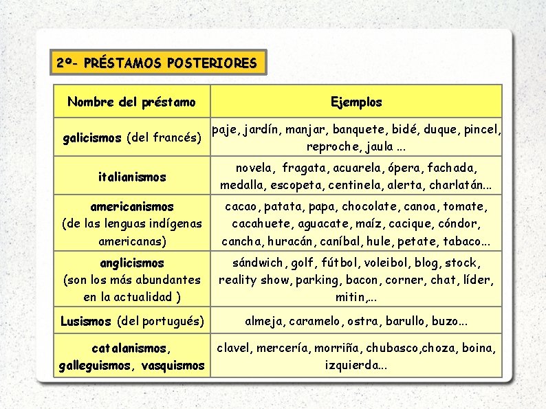 2º- PRÉSTAMOS POSTERIORES Nombre del préstamo Ejemplos galicismos (del francés) paje, jardín, manjar, banquete,