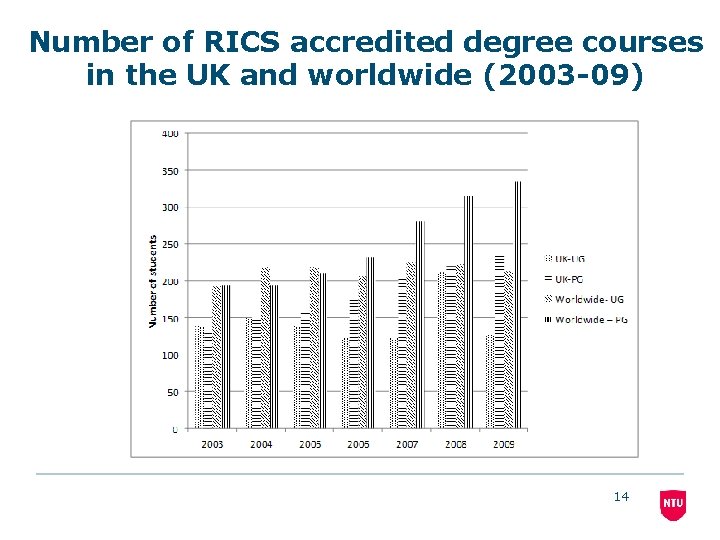 Number of RICS accredited degree courses in the UK and worldwide (2003 -09) 14