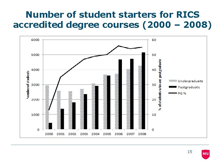 Number of student starters for RICS accredited degree courses (2000 – 2008) 15 