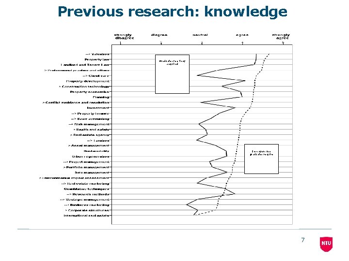 Previous research: knowledge Graduates feel they acquired Employers feel graduates require 7 