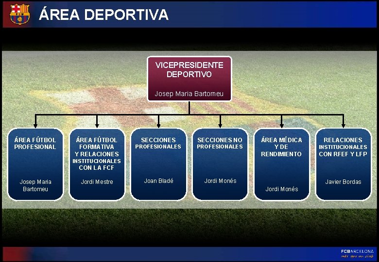 ÁREA DEPORTIVA VICEPRESIDENTE DEPORTIVO Josep Maria Bartomeu ÁREA FÚTBOL PROFESIONAL ÁREA FÚTBOL FORMATIVA Y