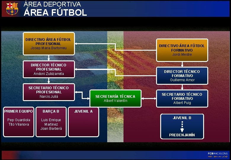ÁREA DEPORTIVA ÁREA FÚTBOL DIRECTIVO ÁREA FÚTBOL PROFESIONAL Josep Maria Bartomeu DIRECTIVO ÁREA FÚTBOL