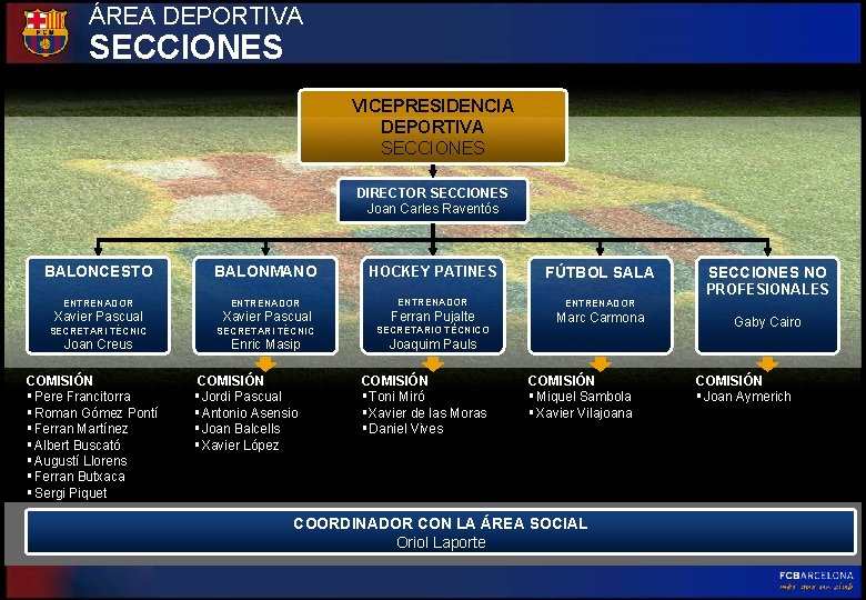 ÁREA DEPORTIVA SECCIONES VICEPRESIDENCIA DEPORTIVA SECCIONES DIRECTOR SECCIONES Joan Carles Raventós BALONCESTO BALONMANO HOCKEY