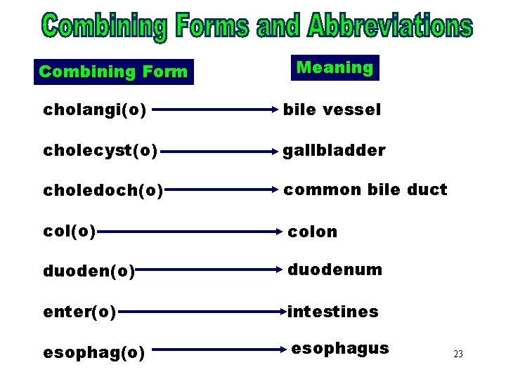 Combining Forms & Meaning Combining Form Abbreviations (cholangi) cholangi(o) bile vessel cholecyst(o) gallbladder choledoch(o)