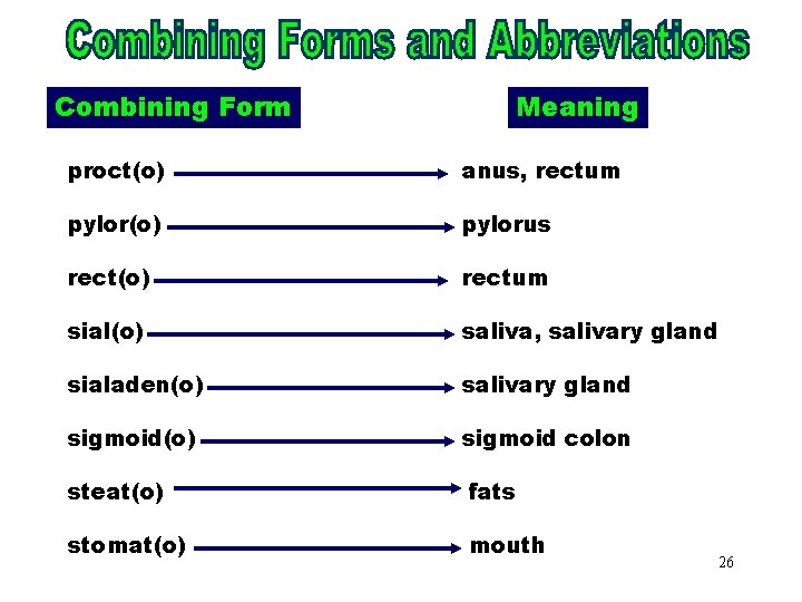 Combining Forms & Combining Form Meaning Abbreviations (proct) proct(o) anus, rectum pylor(o) pylorus rect(o)