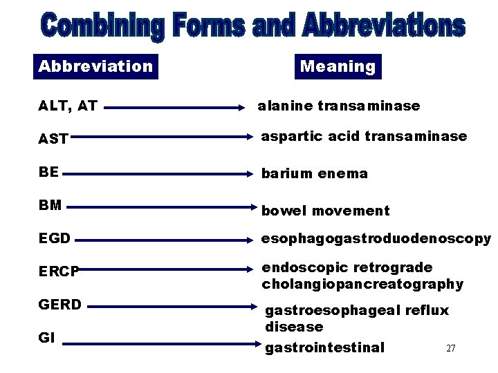 Combining Forms & Abbreviation Meaning Abbreviations (ALT, AT) ALT, AT alanine transaminase AST aspartic