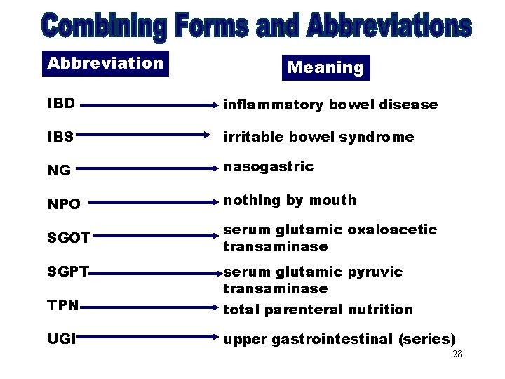 Combining Forms & Abbreviation Meaning Abbreviations (IBD) IBD inflammatory bowel disease IBS irritable bowel