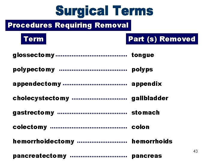 Procedures Requiring Removal Term Surgical Terms Part 2 Part (s) Removed glossectomy tongue polypectomy