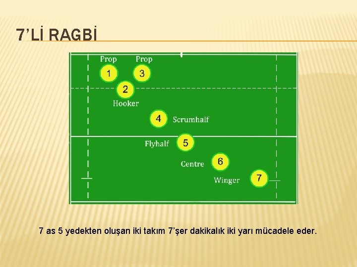 7’Lİ RAGBİ 7 as 5 yedekten oluşan iki takım 7’şer dakikalık iki yarı mücadele